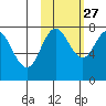 Chowiet Island tide chart for Sunday, October 27, 2024