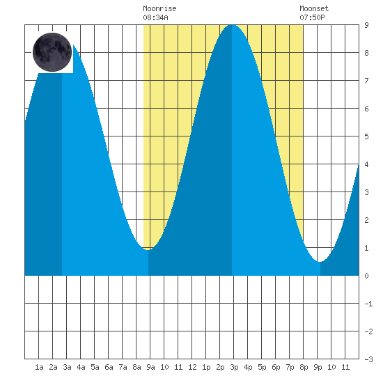 Chowiet Island tide chart for Wednesday, October 2, 2024