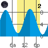 Chowiet Island tide chart for Wednesday, October 2, 2024
