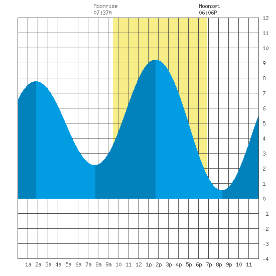 Chowiet Island tide chart for Wednesday, October 30, 2024