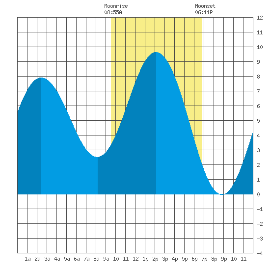 Chowiet Island tide chart for Thursday, October 31, 2024
