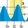 Chowiet Island tide chart for Thursday, October 3, 2024