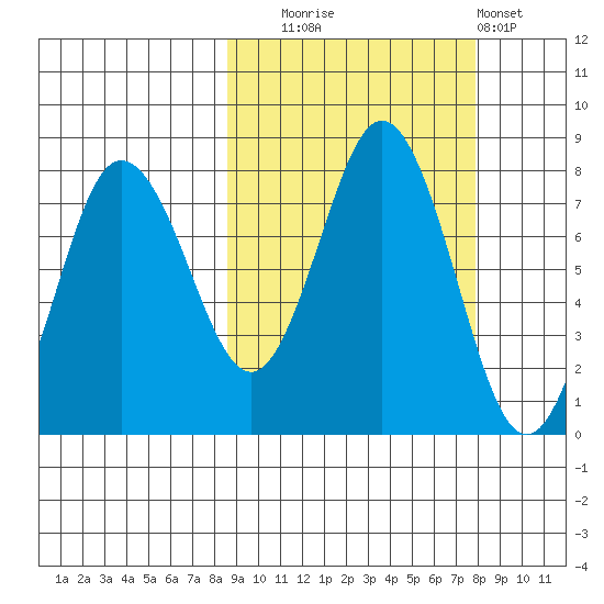 Chowiet Island tide chart for Friday, October 4, 2024
