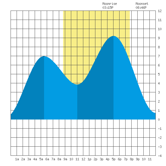 Chowiet Island tide chart for Monday, October 7, 2024
