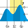 Chowiet Island tide chart for Monday, October 7, 2024