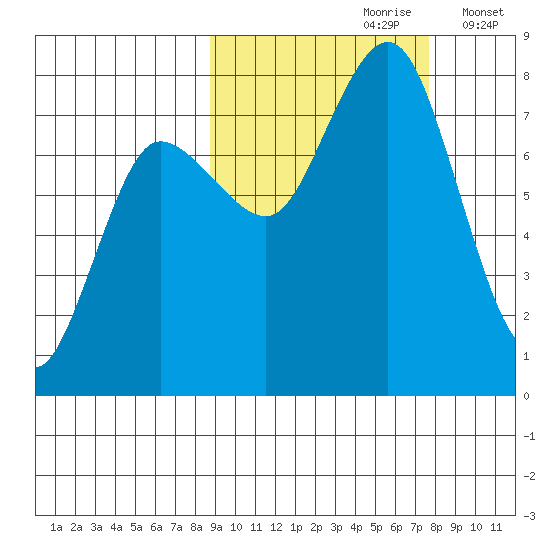 Chowiet Island tide chart for Tuesday, October 8, 2024