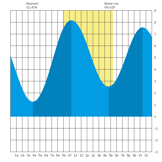 Chowiet Island tide chart for Monday, November 11, 2024