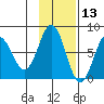 Chowiet Island tide chart for Wednesday, November 13, 2024