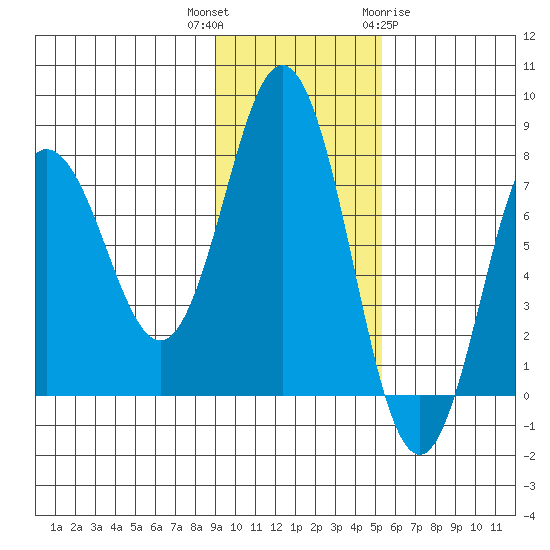 Chowiet Island tide chart for Thursday, November 14, 2024