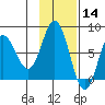 Chowiet Island tide chart for Thursday, November 14, 2024