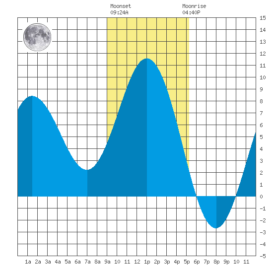 Chowiet Island tide chart for Friday, November 15, 2024