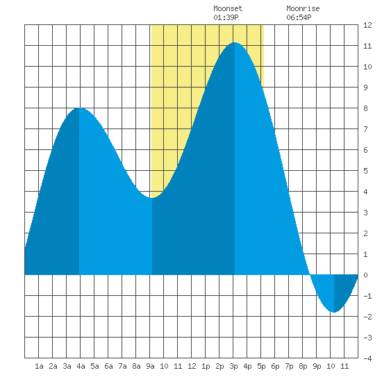 Chowiet Island tide chart for Monday, November 18, 2024