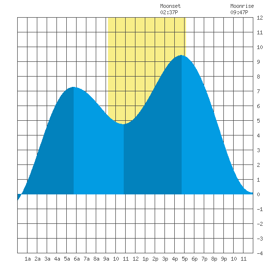 Chowiet Island tide chart for Wednesday, November 20, 2024