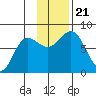 Chowiet Island tide chart for Thursday, November 21, 2024