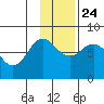Chowiet Island tide chart for Sunday, November 24, 2024