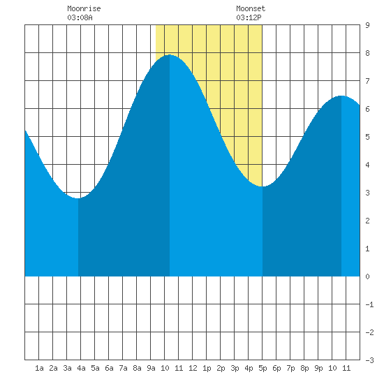 Chowiet Island tide chart for Monday, November 25, 2024