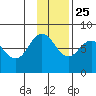 Chowiet Island tide chart for Monday, November 25, 2024