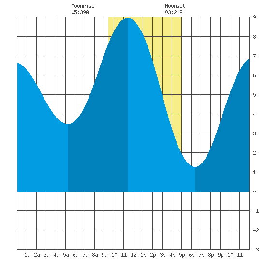 Chowiet Island tide chart for Wednesday, November 27, 2024