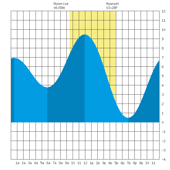 Chowiet Island tide chart for Thursday, November 28, 2024
