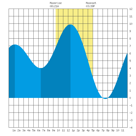 Chowiet Island tide chart for Friday, November 29, 2024