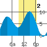 Chowiet Island tide chart for Saturday, November 2, 2024