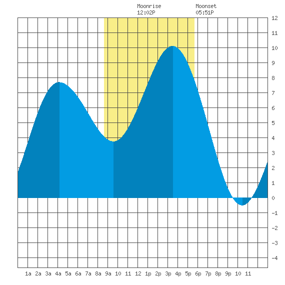 Chowiet Island tide chart for Sunday, November 3, 2024