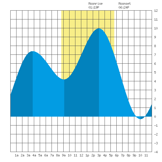 Chowiet Island tide chart for Monday, November 4, 2024
