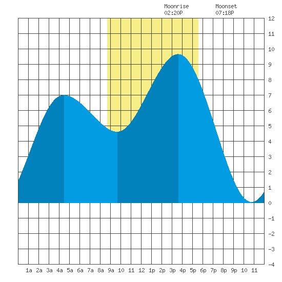 Chowiet Island tide chart for Tuesday, November 5, 2024