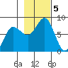 Chowiet Island tide chart for Tuesday, November 5, 2024