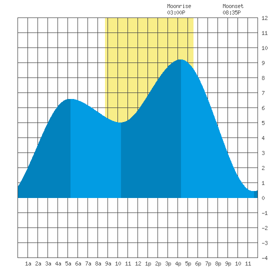 Chowiet Island tide chart for Wednesday, November 6, 2024