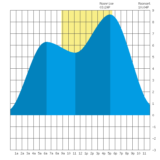 Chowiet Island tide chart for Thursday, November 7, 2024
