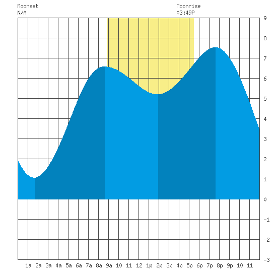 Chowiet Island tide chart for Saturday, November 9, 2024