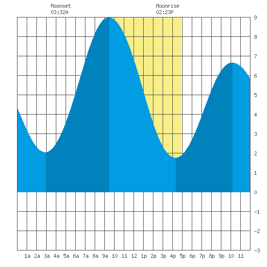 Chowiet Island tide chart for Tuesday, December 10, 2024