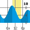 Chowiet Island tide chart for Tuesday, December 10, 2024