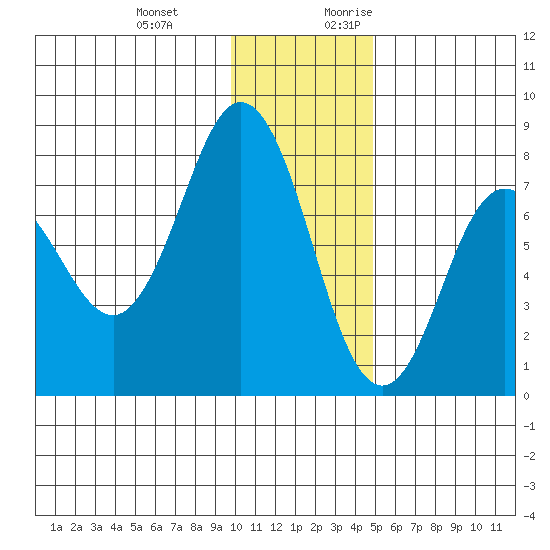 Chowiet Island tide chart for Wednesday, December 11, 2024