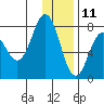 Chowiet Island tide chart for Wednesday, December 11, 2024