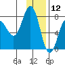 Chowiet Island tide chart for Thursday, December 12, 2024