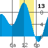 Chowiet Island tide chart for Friday, December 13, 2024