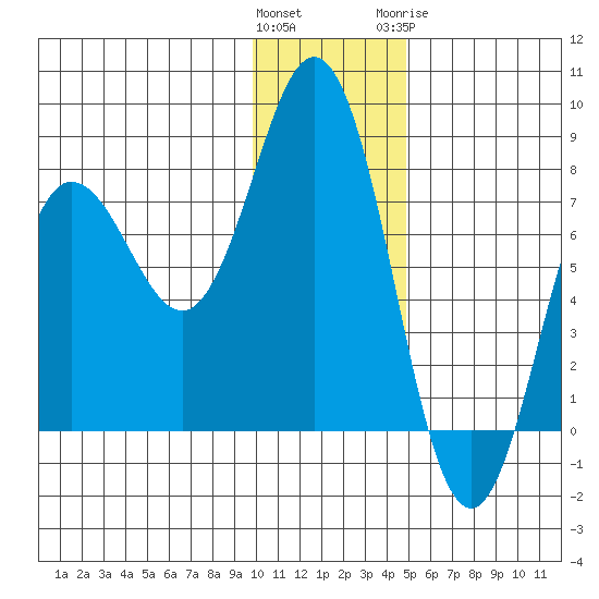 Chowiet Island tide chart for Saturday, December 14, 2024