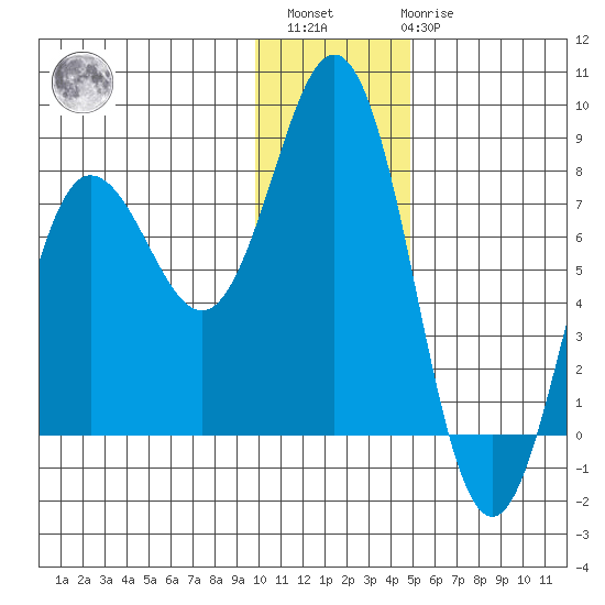 Chowiet Island tide chart for Sunday, December 15, 2024