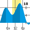 Chowiet Island tide chart for Wednesday, December 18, 2024