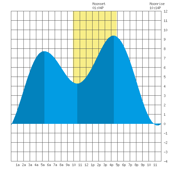 Chowiet Island tide chart for Thursday, December 19, 2024