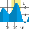Chowiet Island tide chart for Sunday, December 1, 2024