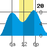 Chowiet Island tide chart for Friday, December 20, 2024