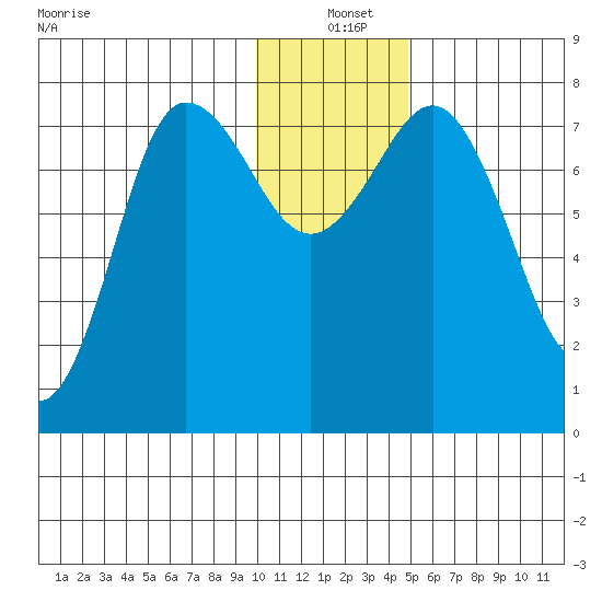 Chowiet Island tide chart for Saturday, December 21, 2024