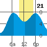 Chowiet Island tide chart for Saturday, December 21, 2024