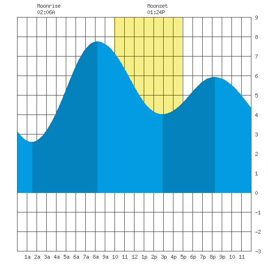 Chowiet Island tide chart for Monday, December 23, 2024