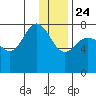 Chowiet Island tide chart for Tuesday, December 24, 2024
