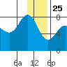 Chowiet Island tide chart for Wednesday, December 25, 2024