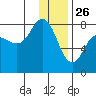 Chowiet Island tide chart for Thursday, December 26, 2024